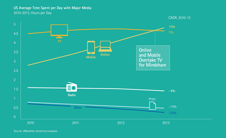 A digital ecosystem for illustrated books: Online is increasingly important: Online and mobile have overtaken all other media for mindshare in 2013.